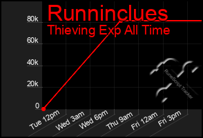 Total Graph of Runninclues
