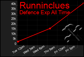 Total Graph of Runninclues