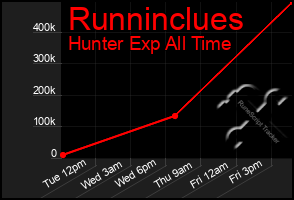 Total Graph of Runninclues