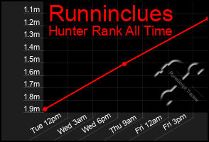 Total Graph of Runninclues