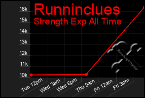 Total Graph of Runninclues