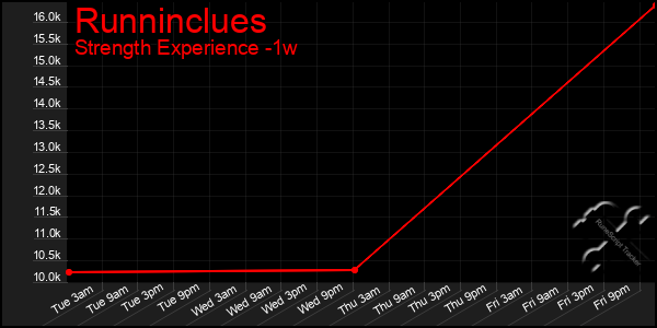 Last 7 Days Graph of Runninclues