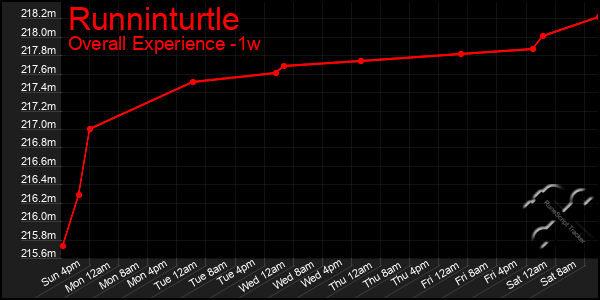 Last 7 Days Graph of Runninturtle