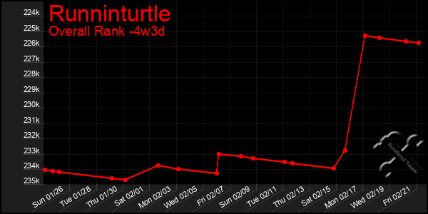 Last 31 Days Graph of Runninturtle