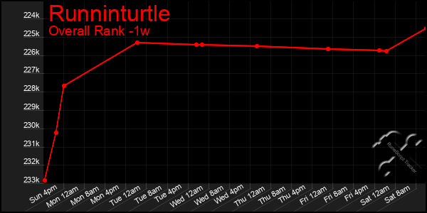 Last 7 Days Graph of Runninturtle