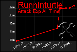 Total Graph of Runninturtle