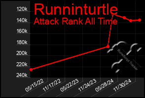 Total Graph of Runninturtle