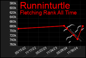 Total Graph of Runninturtle