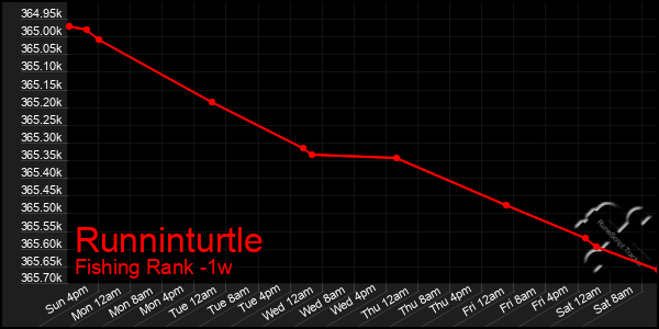 Last 7 Days Graph of Runninturtle