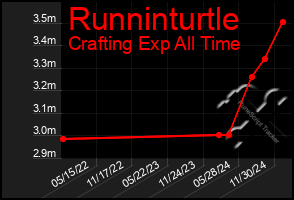 Total Graph of Runninturtle