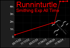 Total Graph of Runninturtle