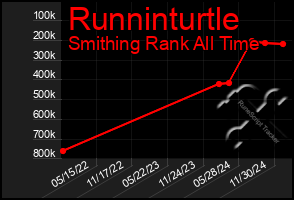 Total Graph of Runninturtle