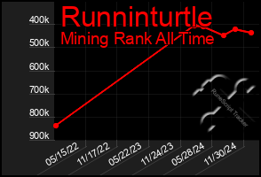 Total Graph of Runninturtle