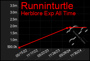 Total Graph of Runninturtle