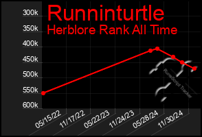 Total Graph of Runninturtle