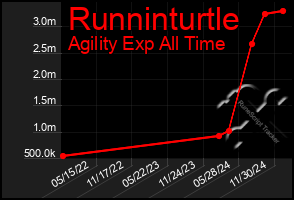 Total Graph of Runninturtle