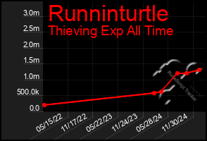 Total Graph of Runninturtle