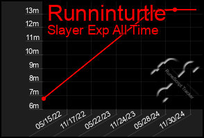 Total Graph of Runninturtle