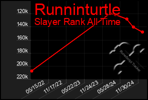 Total Graph of Runninturtle