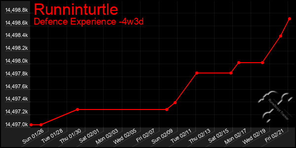 Last 31 Days Graph of Runninturtle