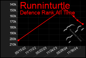 Total Graph of Runninturtle