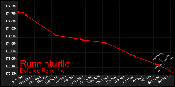 Last 7 Days Graph of Runninturtle