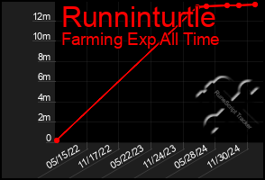 Total Graph of Runninturtle