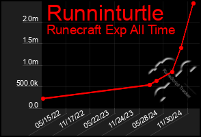 Total Graph of Runninturtle