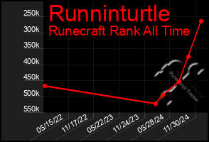 Total Graph of Runninturtle