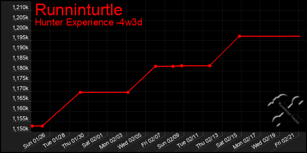 Last 31 Days Graph of Runninturtle