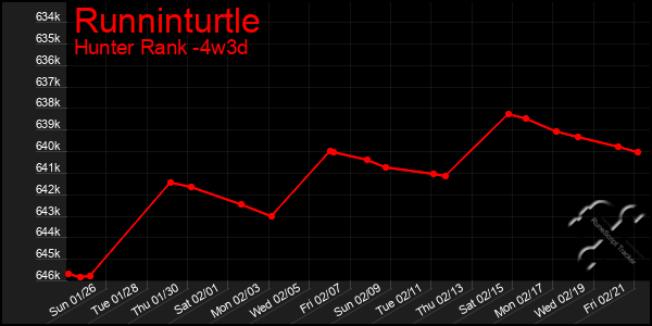 Last 31 Days Graph of Runninturtle