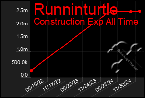 Total Graph of Runninturtle