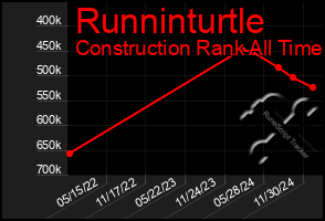 Total Graph of Runninturtle