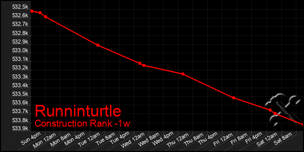 Last 7 Days Graph of Runninturtle