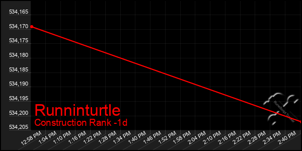 Last 24 Hours Graph of Runninturtle