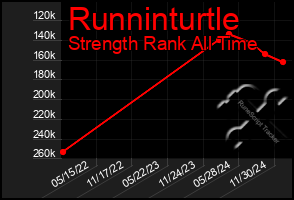 Total Graph of Runninturtle