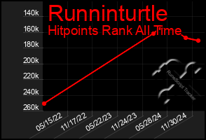 Total Graph of Runninturtle