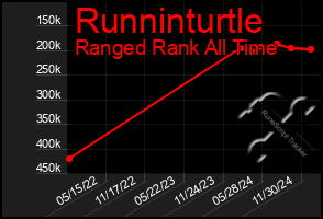 Total Graph of Runninturtle