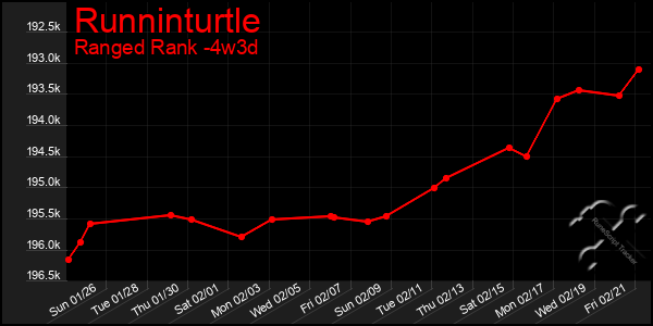 Last 31 Days Graph of Runninturtle