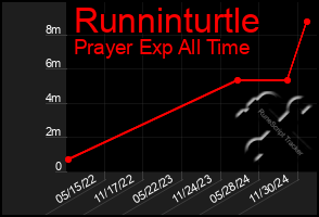 Total Graph of Runninturtle