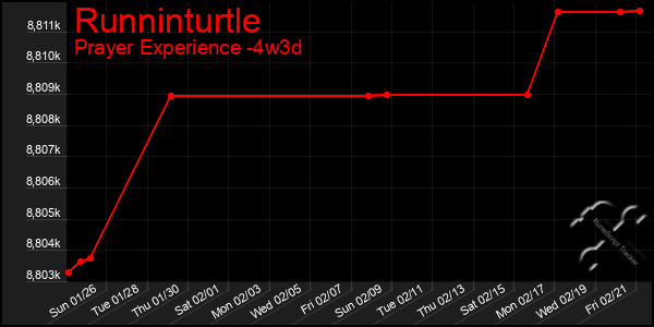 Last 31 Days Graph of Runninturtle