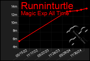 Total Graph of Runninturtle