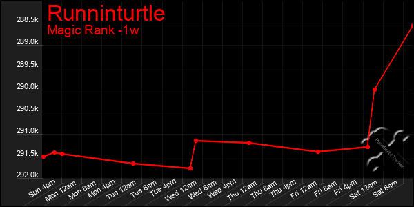 Last 7 Days Graph of Runninturtle