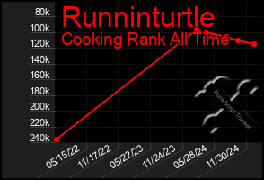 Total Graph of Runninturtle