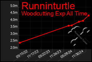 Total Graph of Runninturtle