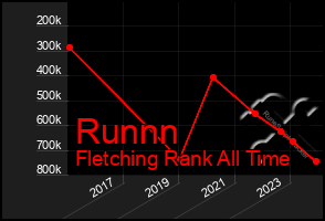 Total Graph of Runnn