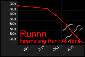 Total Graph of Runnn