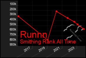 Total Graph of Runnn