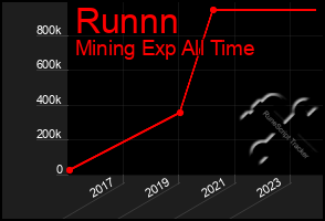 Total Graph of Runnn