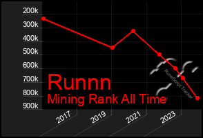 Total Graph of Runnn